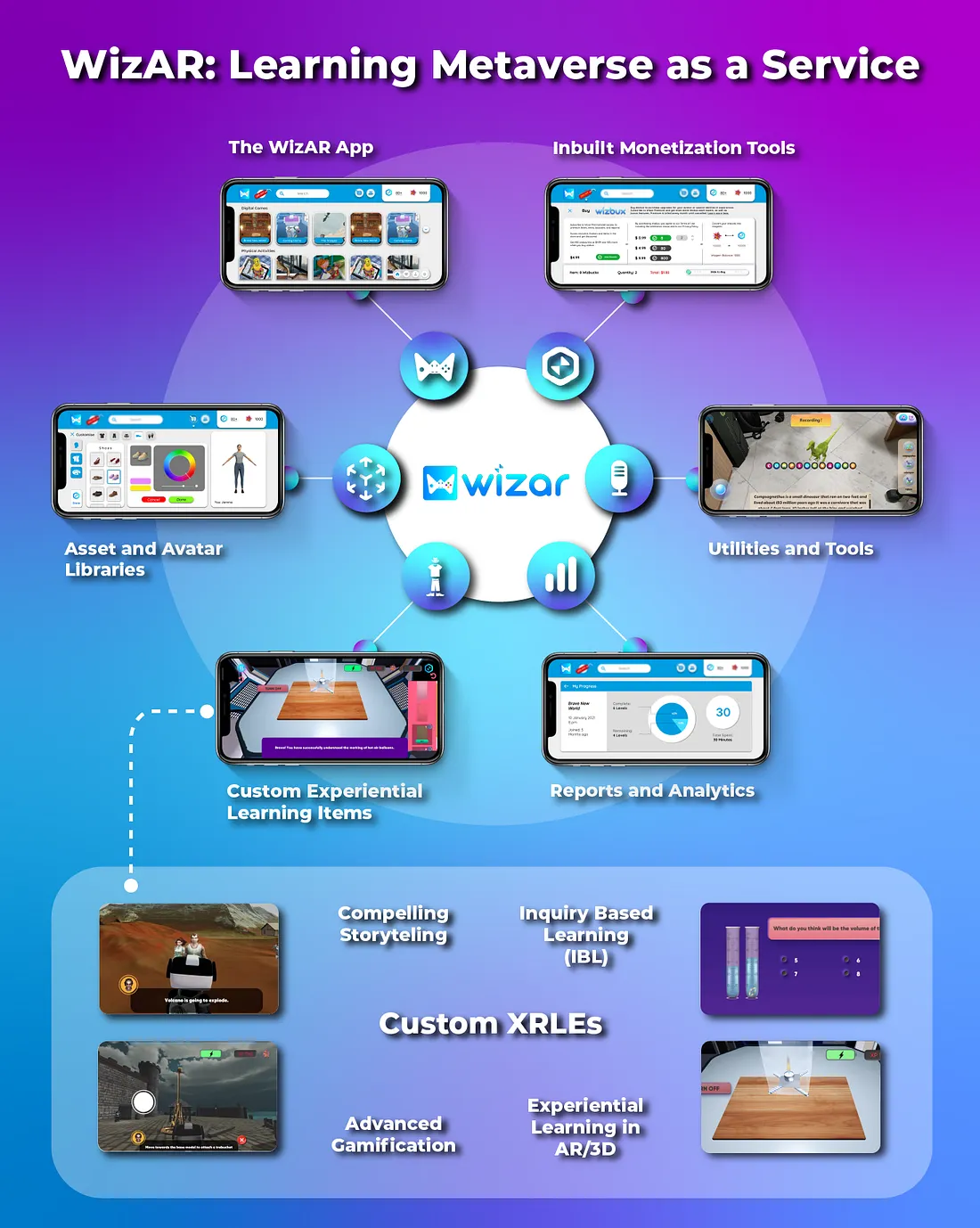 WizAR: Metaverse As A Service